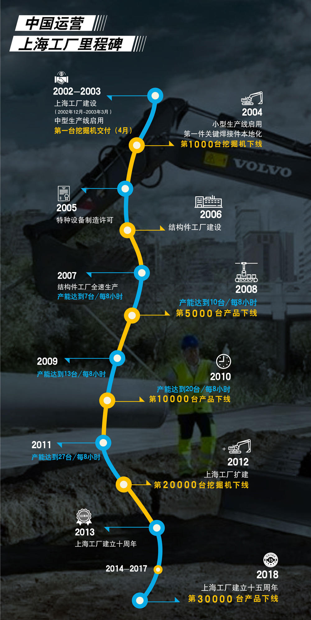 The 30,000th equipment of Volvo Construction Equipment Shanghai Factory officially rolled off the production line