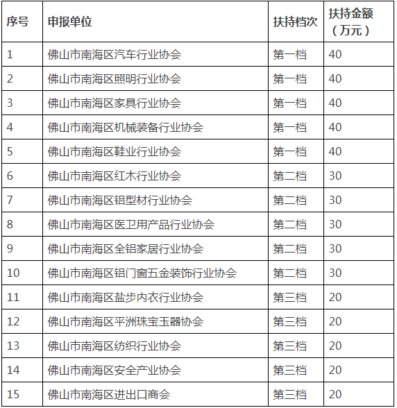 科技項目申報
