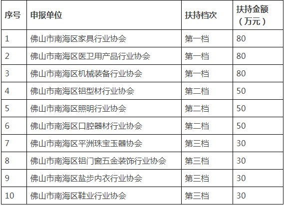 科技項目申報