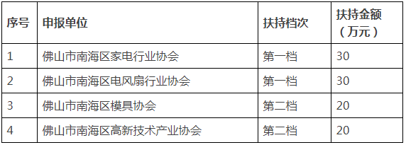 科技項目申報